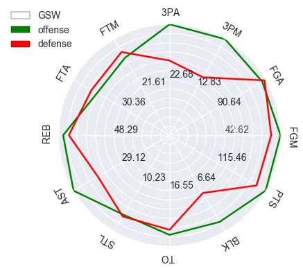 NBA player statistics radar chart